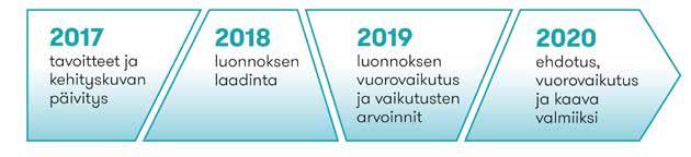 1. Kaavan eteneminen, tiedottaminen ja osallistamistavat Yleiskaavatyö kestää neljä vuotta.
