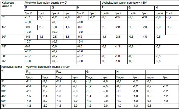 27 Taulukko 3. Pulpettikaton ulkoisten paineiden kertoimet. /3/ 3.2 Rajatilamitoitus ja kuormayhdistelyt 3.2.1 Rajatilamitoitus Mitoitustilanteet jaetaan murtorajatiloihin ja käyttörajatiloihin.