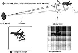 Kuva 2 Maalin kulmaseuranta tutkalla ja muilla sensoreilla Ylin kuva esittää pulssitutkan (3D) pulssijonon kierrätystä. Maali on sillä alueella, mistä vastauspulsseja tulee.