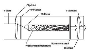 PERUSLUKEMIA TEKNIIKASTA Valonvahvistimen toimintaperiaate. tulevan valotehon ja muodostaa kuvan fotokatodille.