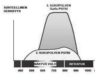 Toisioelektronit törmäilevät niin ikään kanavan seinämiin ja näin syntyy lisää toisioelektroneja. Mikrokanavasta poistuvat toisioelektronit osuvat fluoresoivaan pintaan, josta irtoaa fotoni.