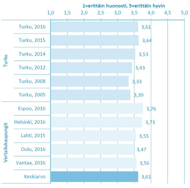 laisten mielikuvat kunnallisista palveluista ovat parantuneet 2000-luvulla FCG:n toteuttaman vuoden 2016 asukaskyselyn mukaan turkulaisten tyytyväisyys kunnallisiin palveluihin laski hieman