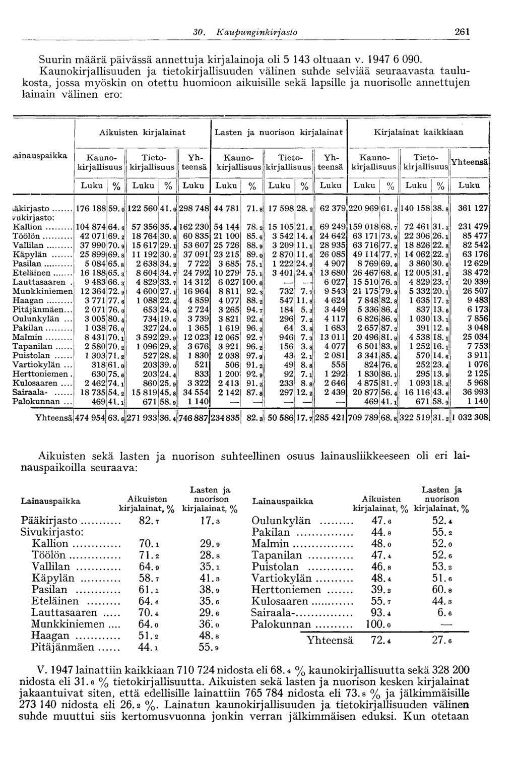 30. Kaupunginkirjasto 261 Suurin määrä päivässä annettuja kirjalainoja oli 5 143 oltuaan v. 1947 6 090.