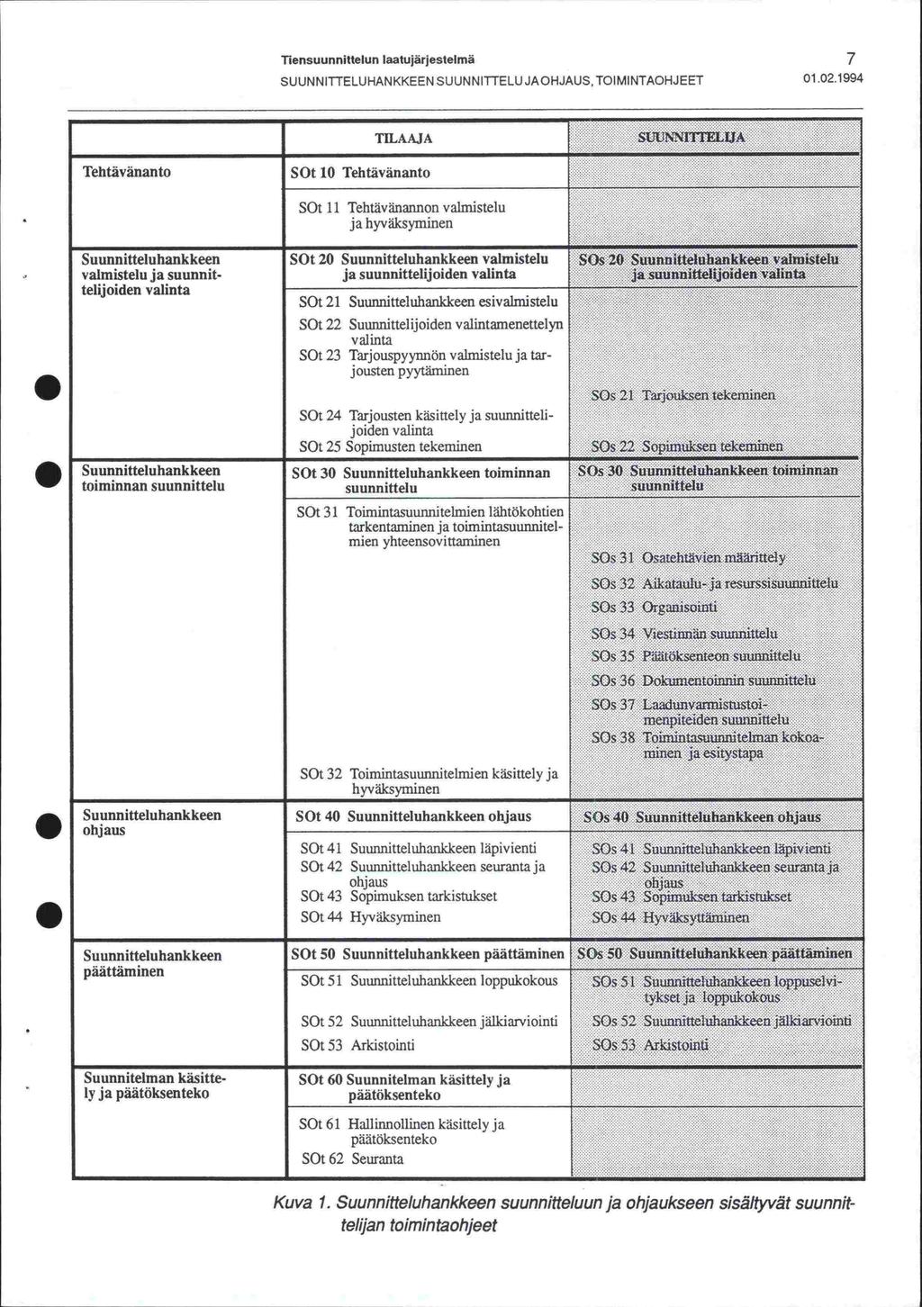 Tiensuunnittelun laatujärjestelmä 7 SUUNNITTELUHANKKEEN SUUNNITTELU JAOHJAUS, TOIMINTAOHJEET 01021994 TILAAJA SUUNNITTELUA Tehtävänanto SOt 10 Tehtävänanto Suunnitteluhankkeen valmistelu ja