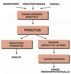 Kuva 3-4. Väkevöintisakan stabilointi. 3.2.