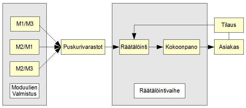 10 tuottamaan joustavasti useita eri tuotteen komponentteja, jolloin kapasiteettia voidaan ohjata kysynnän mukaan. (Harju 1999:88-90.