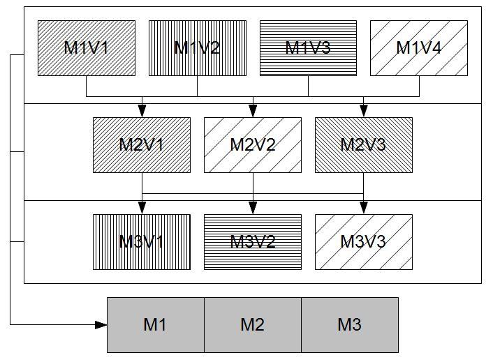 15 Kuva 2: Tuotteen variointi moduulien avulla. Tuote koostuu kolmesta moduulista M1, M2 ja M3. Kymmenellä vakiomoduulilla on mahdollista valmistaa 36 erilaista tuotetta.
