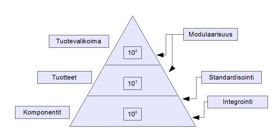 18 3.4 Modulaarisen rakenteen edut ja haitat Kirjassa Controlling design variants (Ericsson & Erixon 1999) modulaarisuuden etuna pidetään tuoterakenteen variaatioiden hallintaa.