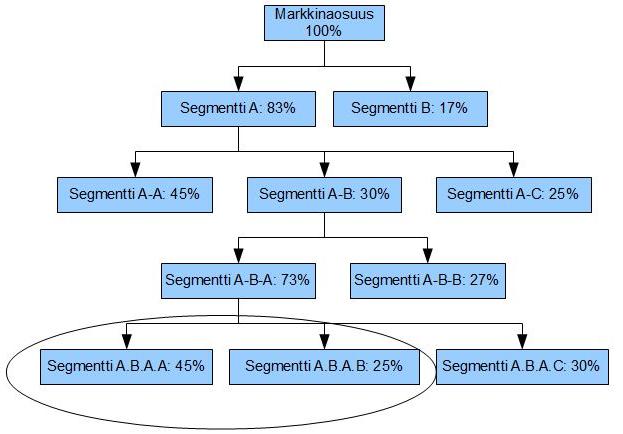 22 dulaarisen konseptin luomisesta, konseptien arvioinnista sekä moduulien optimoinnista. (Ericsson & Erixon 1999: 30.) 5.