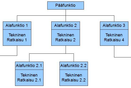 24 5.3 Teknisten ratkaisujen valinta Koska Modular function deployment menetelmässä tuotteen modulointi perustuu funktioihin, on tuotteen eri funktiot selvitettävä, jotta asiakastarpeet voitaisiin