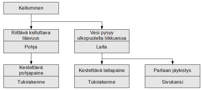 40 Veneen kelluminen edellyttää riittävää vedenalaista tilavuutta. Toisaalta vesi ei saa päästä veneeseen myöskään veneen liikkuessa tai kallistuessa (kuva 11).