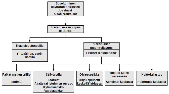 42 Kuva 13: Tuotteen soveltuminen asiakassegmenttien käyttötarkoitukseen edellyttää sisustusosien vapaata sijoittelua. Lisäksi sisustukseen kohdistuu useita käyttäjäryhmäkohtaisia toimintoja.