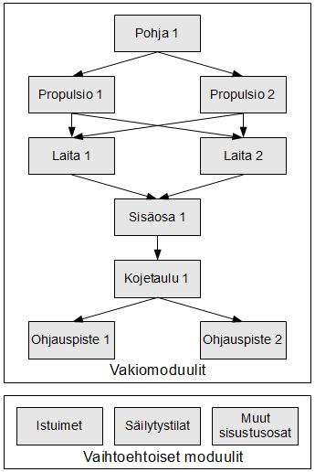 52 Kuva 16: Vakiomoduulit ja vaihtoehtoiset moduulit. Vakiomoduuleista on mahdollista muodostaa 8 erilaista tuotetta. 6.5.3 Konseptin luonnostelu Kun moduulijako on suoritettu, voidaan modulaarista konseptia alkaa luonnostella.