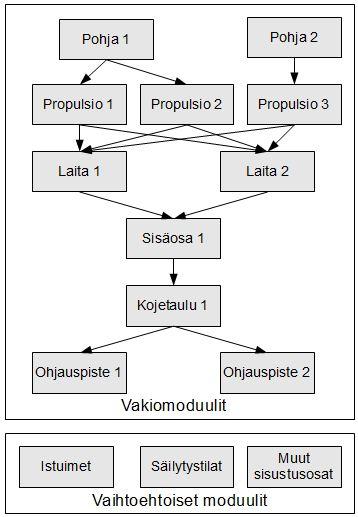 64 Kuva 32: Kaavio veneen moduulirakenteesta uuden pohja- ja propulsiomoduulin (pohja 2 ja propulsio 3) lisäämisen jälkeen.