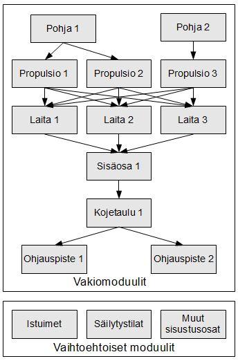 66 Uuden laitamoduulin lisääminen lisää myös mahdollisten lopputuotteiden määrää. Vakiomoduuleista on uuden laidan lisäämisen jälkeen mahdollista valmistaa 18 erilaista lopputuotetta.