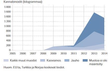 20 jälleenmyyjien käsiin päädyttyä synteettisiä kannaboideja alettiin jalostaa ja myymään grammahinnalla.