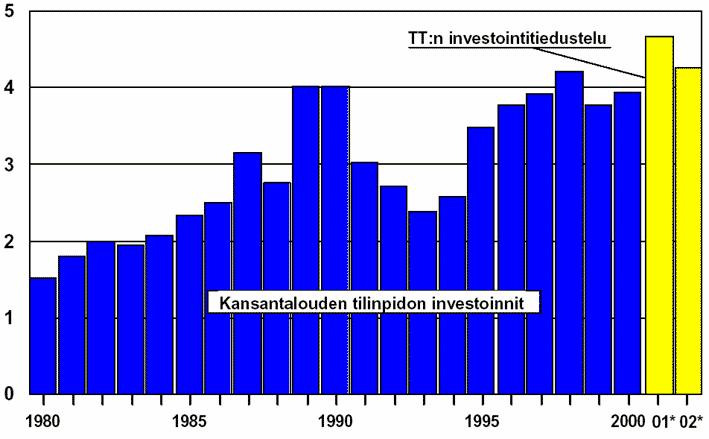 Tehdasteollisuuden kiinteät investoinnit Suomessa 1980-2002