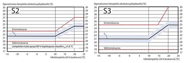 Erityisen lämpimään (kesäaika) aikaan sallitaan myös korkeammat lämpötilat, mutta 32 C ei saa ylittää missään olosuhteissa. Kuva 25.