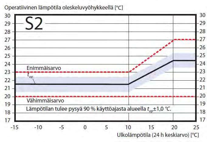 IVA-kuntotutkimukset Sivu 42 (50) Huonelämpötilamittaukset Huonelämpötiloja tarkasteltiin lämpötilaseurantamittauksen avulla 10.1.-14.1.2014 väliseltä ajalta.
