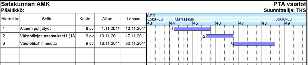 16 3.2 Mitoituksen pohjatiedot Mitoituksen perustana on käytetty Porin kaupungin rakennuttajainsinööriltä saatuja määrätietoja tilojen B4 ja B5 siirtyvästä työntekijämäärästä, sekä heidän