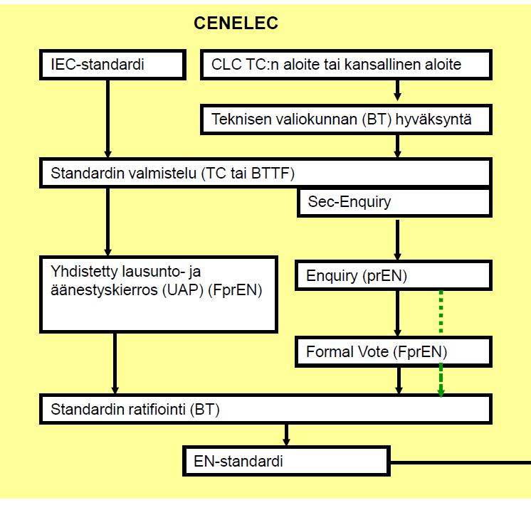 CENELECin prosessit - Ratifiointi CENELECin BT ratifioi loppu- tai UAPäänestyksessä hyväksytyn FprENehdotuksen EN-standardiksi.
