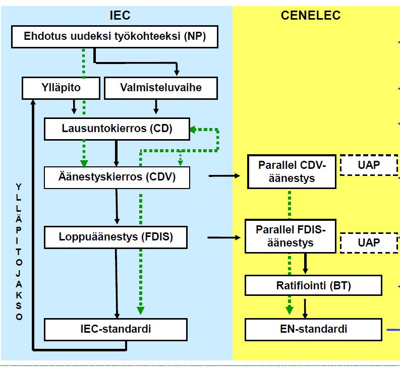 IEC/CENELEC rinnakkaisprosessi Frankfurtin (Dresdenin) sopimus IEC:n ja CENELECin standardoinnin koordinoinnista.