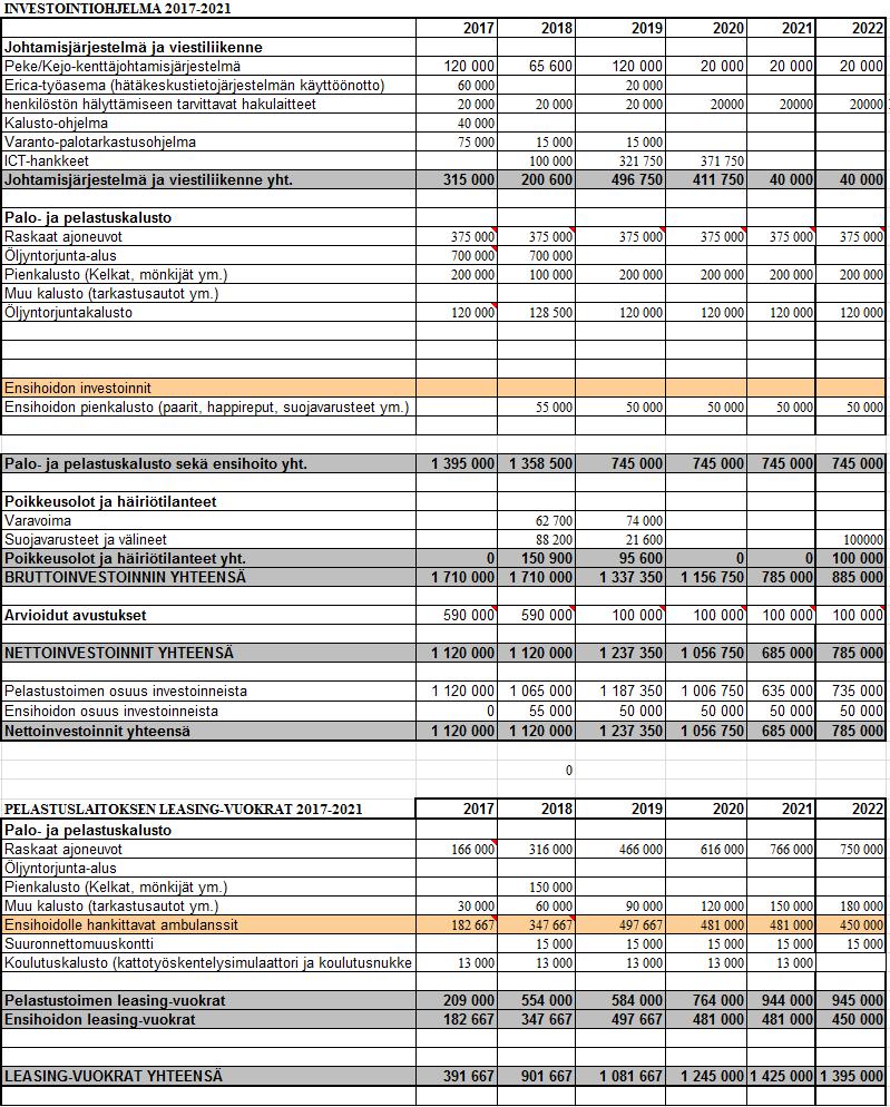 Pelastustoimen investoinnit: Seuraavassa taulukossa on esitetty pelastuslaitoksen vuosien 2017-2022