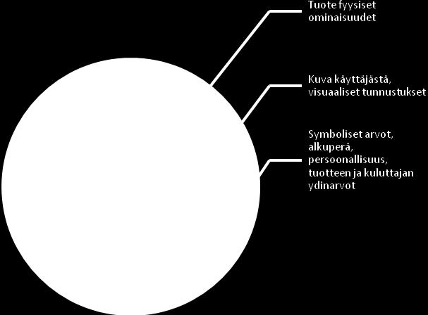 22 Kuva 4: Brandi kuluttajan näkökulmasta (Lotti 2001, 92) Ihmisten suhtautuminen brändeihin on suurelta osin sidoksissa heidän arvoihinsa ja asenteisiinsa.