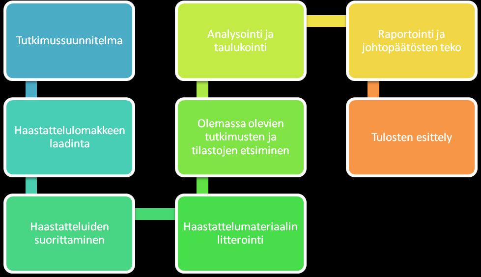 36 Kuva 7: Opinnäytetyön eteneminen tutkimusvaiheittain Tutkimussuunnitelmaa seuraavat vaiheet ovat teemahaastattelurungon laatiminen ja haastatteluiden suorittaminen.