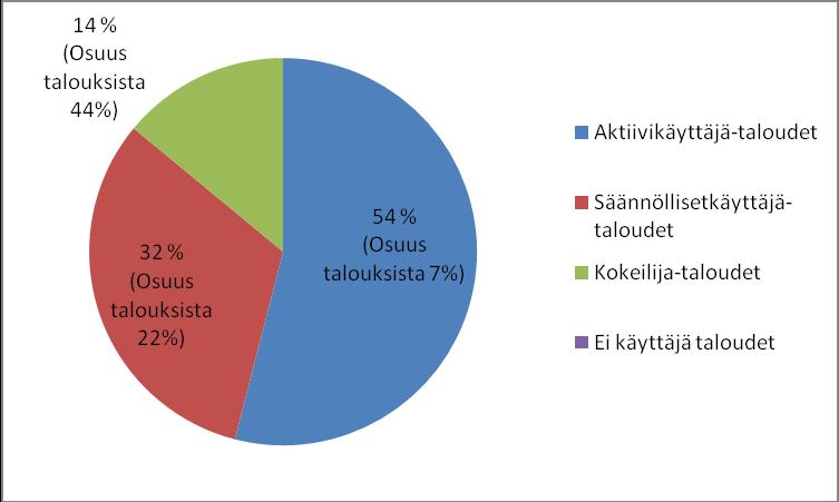 51 Kuva 10: Luomuostot kotitalouksiin (Luomuliitto/Nielsen Homescan 2010) Tutkimuksen mukaan aktiivikäyttäjien suhteellinen osuus ostajista oli 7 %,mutta heidän osuutensa luomumarkkinoista oli 54 %