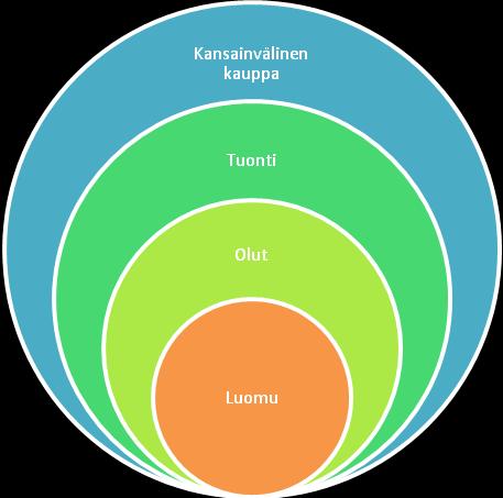 8 Kuva 1: Tutkimuksen aihepiiri Aihepiiri rajautuu kuvan 1 mukaisesti, niin että tutkimuksen laajimpana kontekstina toimii kansainvälinen kauppa.