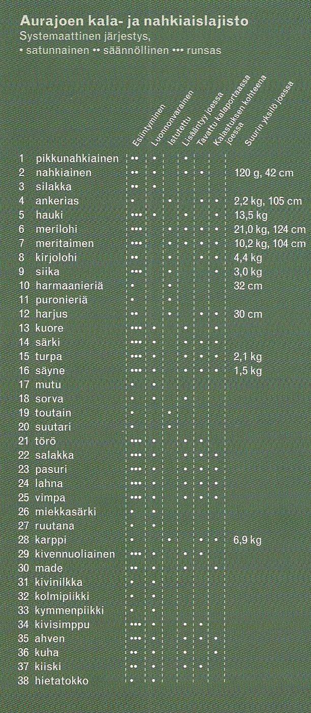 Turun kala- ja nahkiaislajisto Turun merialueilla tavattu 44 lajia Aurajoessa 38