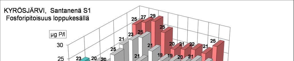 fosforipitoisuuksien (1 m) kehitys lopputalvella