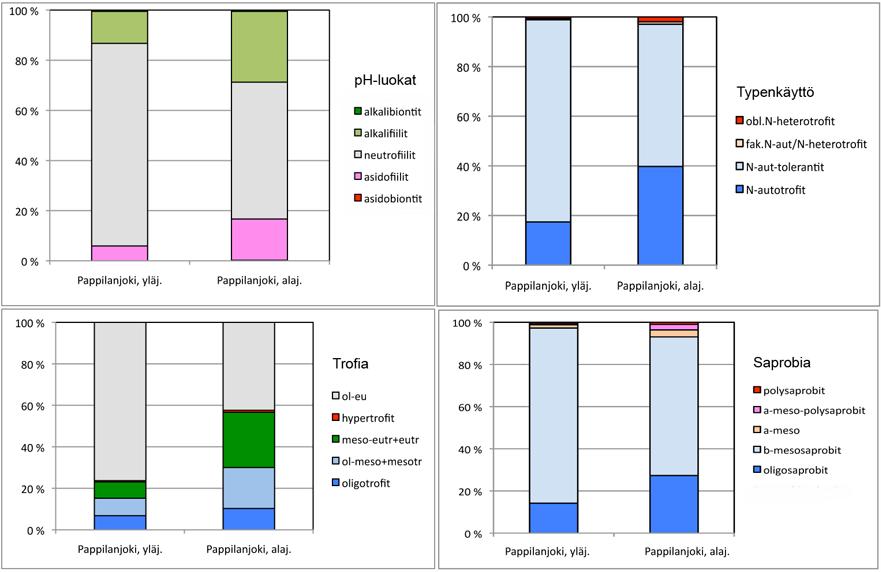 Kuva 2. Pappilanjoen piileväyhteisöjen jakautuminen ph-luokkiin, typenkäyttöluokkiin, rehevyyttä ilmaiseviin luokkiin (trofia) sekä saprobialuokkiin.