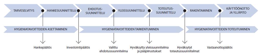 HYGIENIARATKAISUT HYGIENIAA KOSKEVIA VALINTOJA TEHDÄÄN: - Tarveselvityksen ja hankesuunnittelun aikana - Ehdotus-, yleis- ja