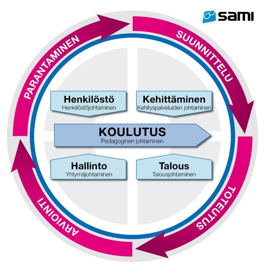 SAMIedun tiedon- ja laadunhallinnan järjestelmä IMS - TOLA SAMIedun johtamisen
