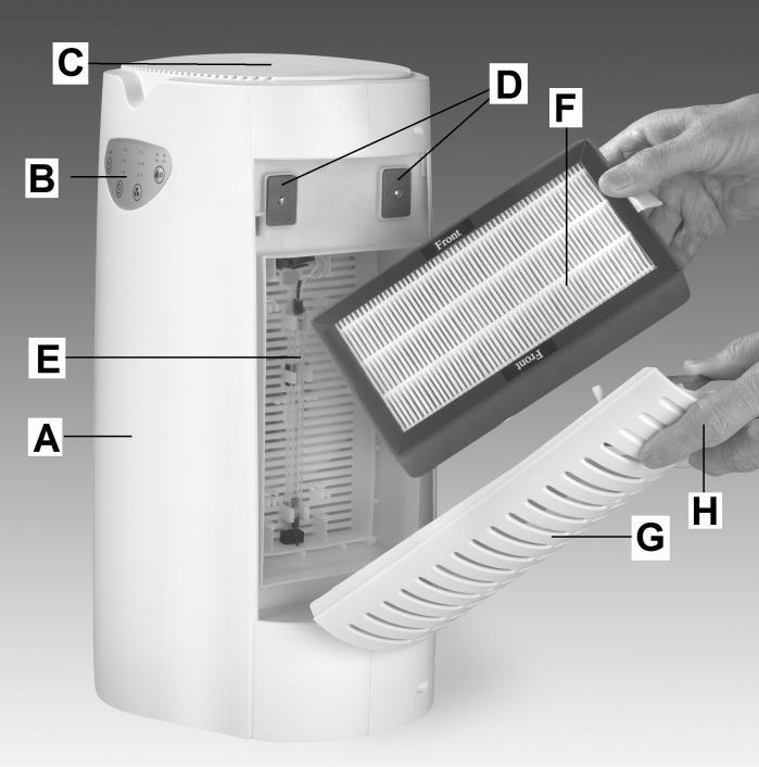 Temporizare 3 buton Viteză 4 buton Ionizare şi UV Efect 1. Aerul murdar, plin de praf, este tras prin partea dreaptă a dispozitivului 2. Filtrul eficient HEPA reţine praful, părul, fibre, polen, etc.