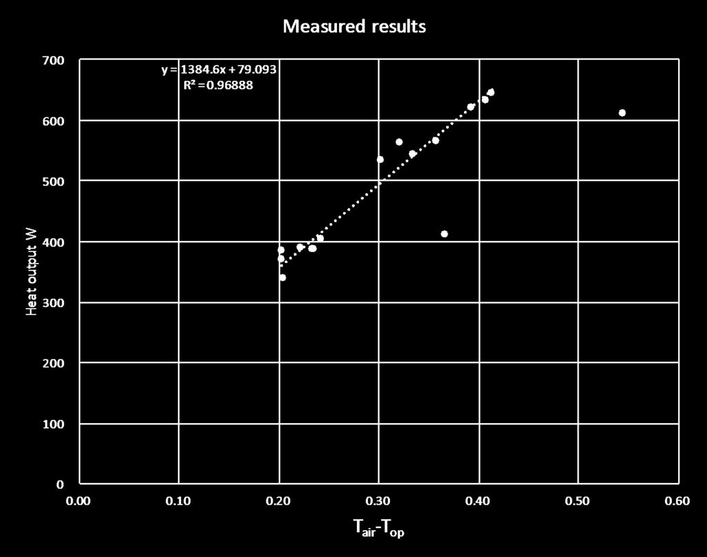 Correlation between T air -T op and heat output 0.