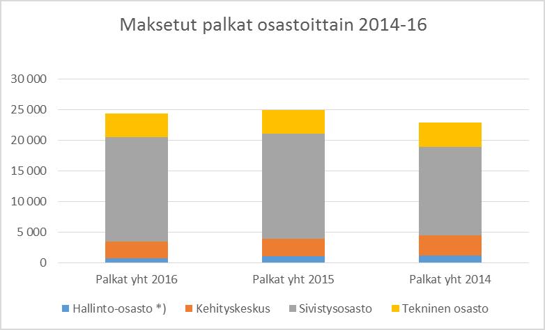 Kauhavan kaupunki 15 9. Palkkaus ja henkilöstökustannukset Kaupunki maksoi vuonna 2016 palkkoja yhteensä 22.369 (22.711 vuonna 2015) M. Jaksotetut palkat olivat yhteensä 2.4 (2.6) M.