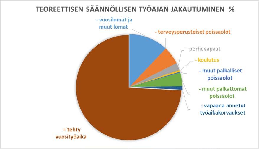 Kauhavan kaupunki 8 teoreettisesta säännöllisestä vuosityöajasta. Poissaolojen osuus oli n. 25,8 %, josta vuosilomiin kului 12,1 %, terveysperusteisiin poissaoloihin 5,5 % ja perhevapaisiin 2,3 %.