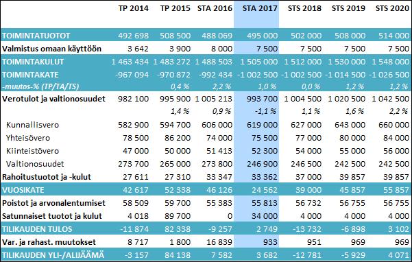 Turun kaupunki Kokouspvm Asia 6 Simuloitu taloussuunnitelma 2016-2020 (vuodet 2014-2015 vertailukelpoistettu) Taloussuunnitelmassa ei ole huomioitu SOTE-uudistuksen, uusien työehtosopimusten ja