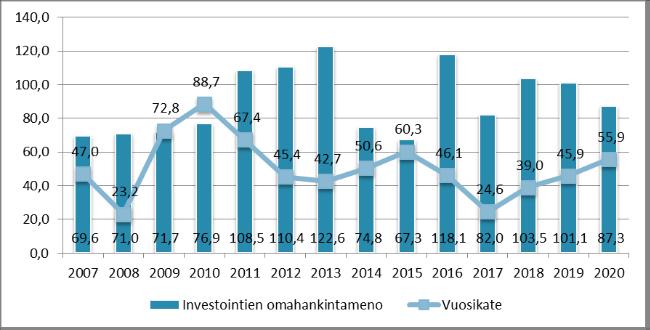 Turun kaupunki Kokouspvm Asia 7 Investointien hankintamenon ja vuosikatteen kehitys 2007-2020 Kaupungin taloudellinen asema tullaan arvioimaan rahoituksen näkökulmasta kattavammin syksyllä