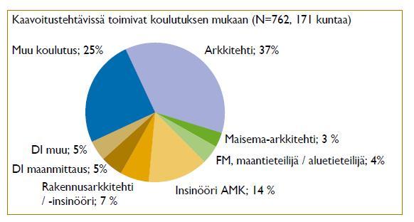kaavoitustehtävissä toimiva