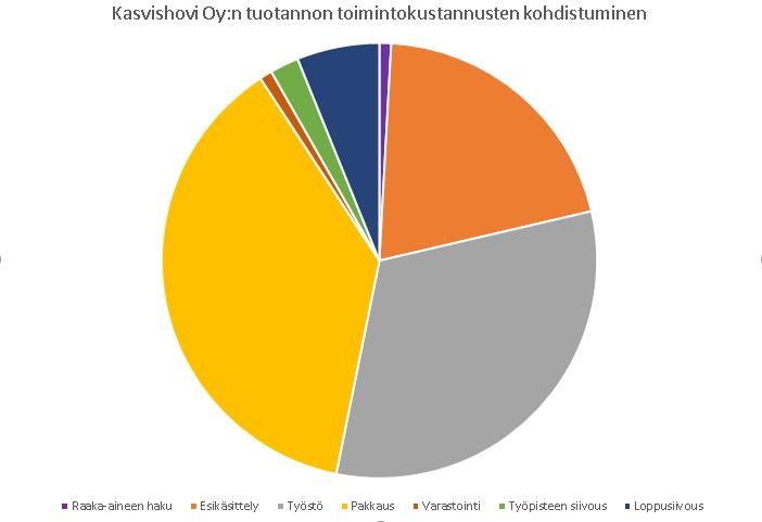 haku ja varastointi ovat edullisimmat toiminnot, mikä oli odotettua.