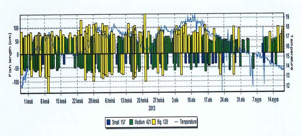 Kalatien toiminnan seuranta <-40cm 40-70cm 70-<