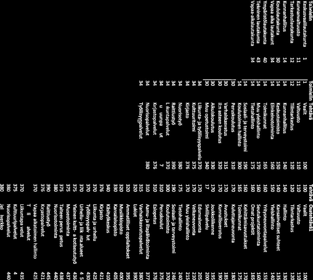 376 34 Nuorisopalvelut 380 34 Työllisyyspalvelut Tehtävä Osatehtäväl 100 Vaalit 100 110 Valtuusto 110 120 Tilintarkastus 120 140 Hallinto 130 140 Kansainväliset suhteet 135 ISO Yleishallinto 140 160