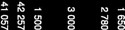 14902 21 100 4583 21 650 2,6 21 650 21 650 Ostot tilikauden aikana 732 2 250 329 2 780 23,6 2 780 2 780