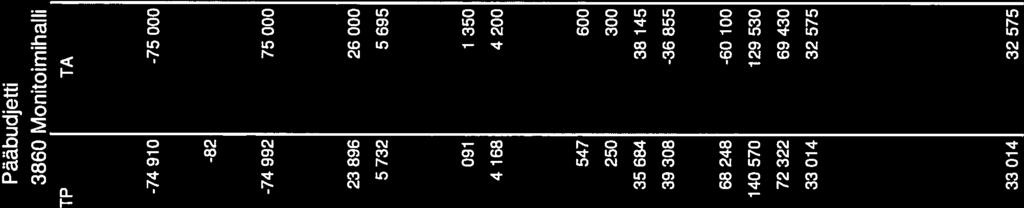 000 TOIM INTAME NOT Palkat ja palkkiot 23 896 26 000 11 852 28 380 9,2 28 380 28 380 Henkilösivukulut 5 732 5 695 2 621 6 066 6,5 6 100 6 100 Henkilöstökorvaukset Asiakaspalvelujen ostot Muiden