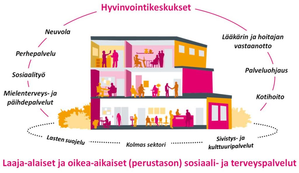 Hyvinvointipalvelut Hyvinvointikeskusmalli etenee 2017-2019 Päätökset palveluverkosta tehty ja niitä viedään täytäntöön Sähköisiä palveluita ja hyvinvointikeskusten perustason palveluita lisätään