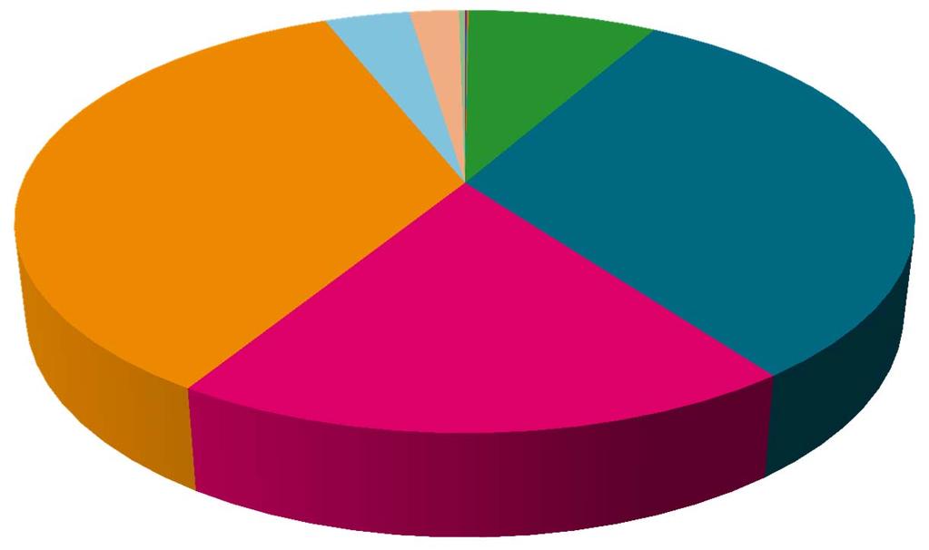 Taloustilanne lukuina Peruskunta, toimintamenot (1000 t ) Yhteensä 1,236 miljardia euroa 26 338 3 180 KESKUSVAALILAUTAKUNTA 45 196 100 165 TARKASTUSLAUTAKUNTA 434 103 391 000 KAUPUNGINVALTUUSTO